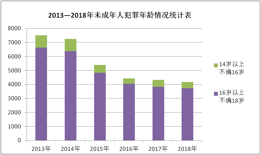 图表六:16周岁以上不满18周岁仍是未成年人犯罪的高发年龄段,2013至