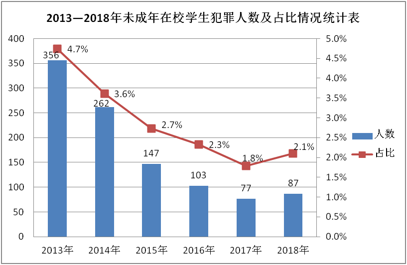 图表八:2013至2017年期间未成年在校学生犯罪人数及其占同期全省未